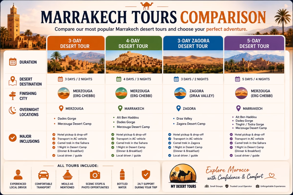 Marrakech desert tour comparison showing 3-day, 4-day, and 5-day Sahara itineraries, destinations, overnight locations, and inclusions