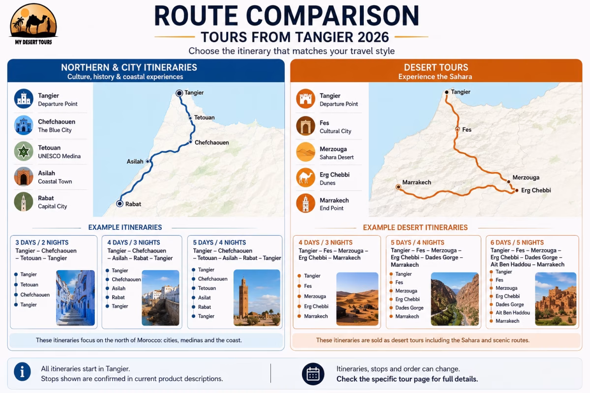 Route comparison graphic separating northern and city itineraries from desert tours departing from Tangier.