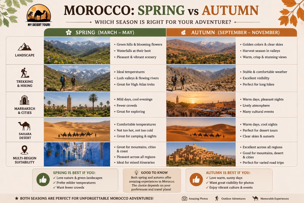 Comparison infographic showing Morocco in spring and autumn, covering landscapes, trekking, Marrakech and other cities, Sahara desert travel, and multi-region itinerary suitability.