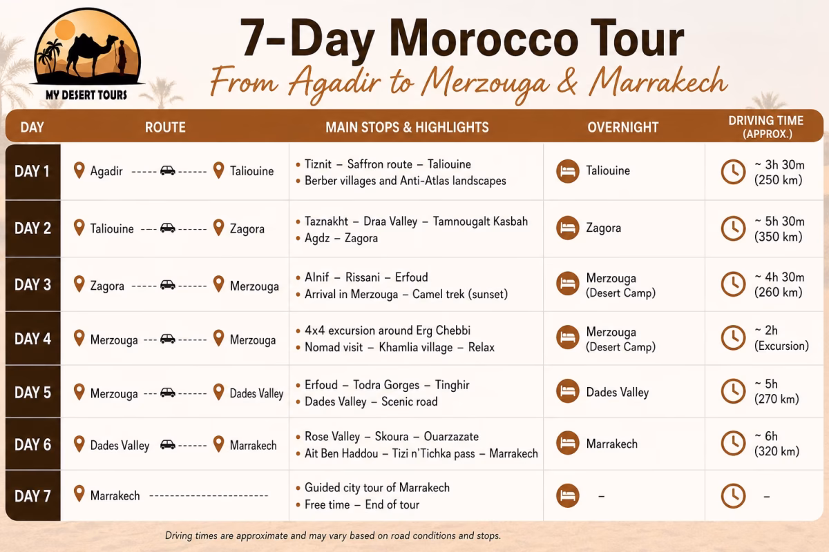 Seven-day Morocco tour itinerary from Agadir to Merzouga and Marrakech